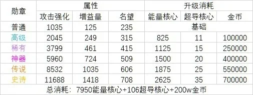 DNF称号攻略：性价比称号推荐与金币收益提升