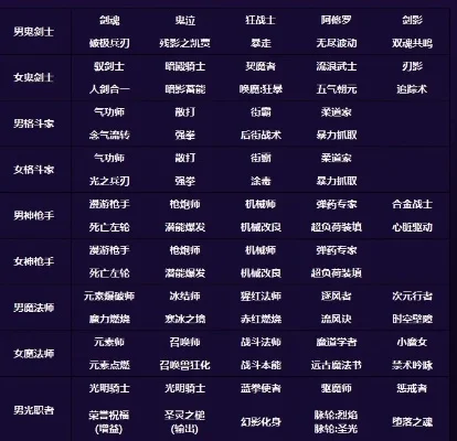 DNF各职业BUFF技能等级详细汇总