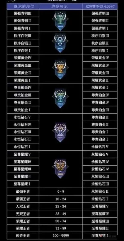 LOL段位重置时间全解析及赛季改动详解