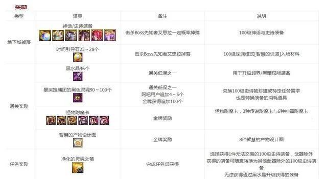 DNF全属强宠物装备解析及附魔卡片汇总