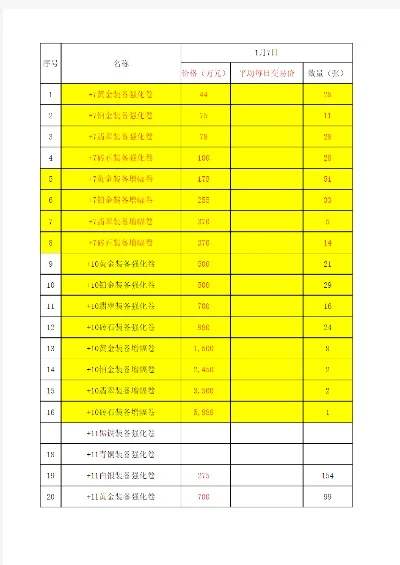 DNF天空套装备及各类物品价格一览表