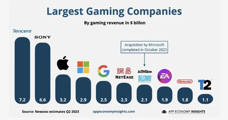 世界前三大游戏公司排名　世界前三大游戏公司排名榜