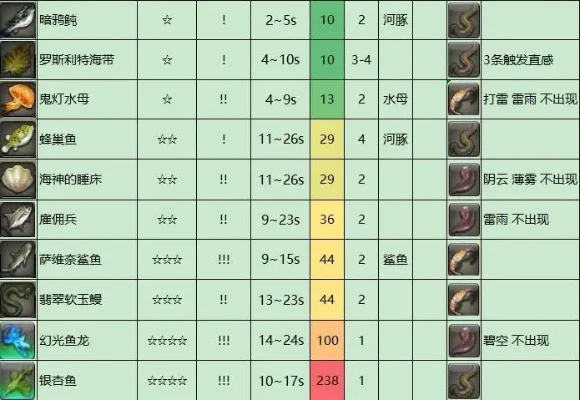 最终幻想14钓锯鲛全攻略：技巧、鱼饵及最佳钓点