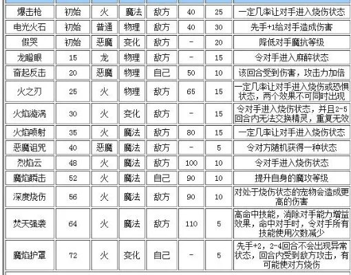 洛克王国火魔强力加点攻略：技能推荐、性格天赋解析及装备搭配