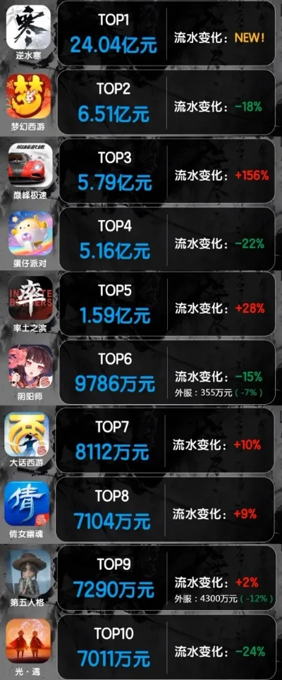 手机游戏全球流水排行榜-手机游戏全球流水排行