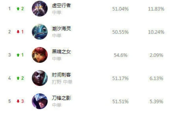 手游t1上单武器排行榜-手游T1上单武器排行