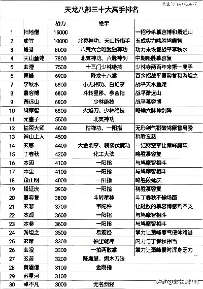天龙八部手游明教排行榜-明教高手手游排行