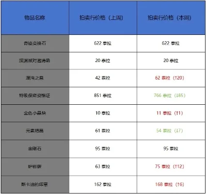 dnf手游炉岩炭价格-DNF炉岩炭价格分析指南