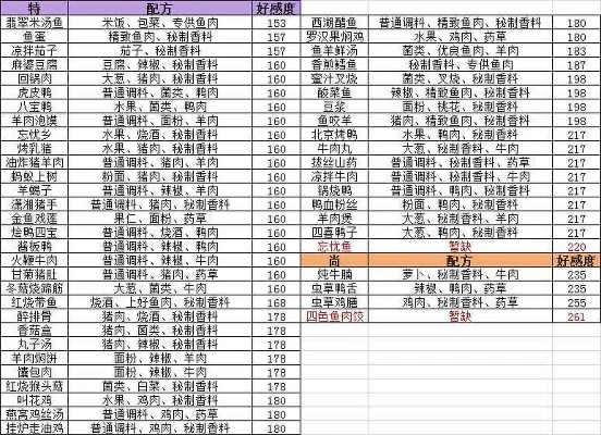 盛世芳华叉烧蛋黄配方-叉烧蛋黄配方详解