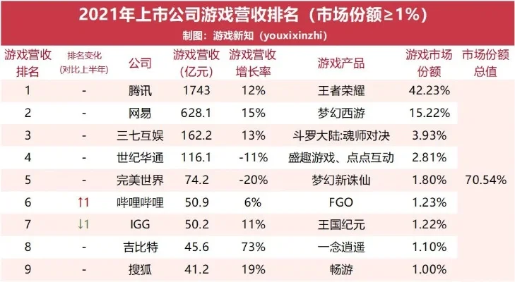 游戏行业的财富排行榜-游戏行业财富格局分析