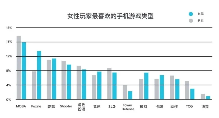 游戏最多女玩家排行榜-女性玩家热衷游戏目的地