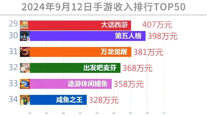 手游收入排行榜下半年-游戏收入助推旅行灵感
