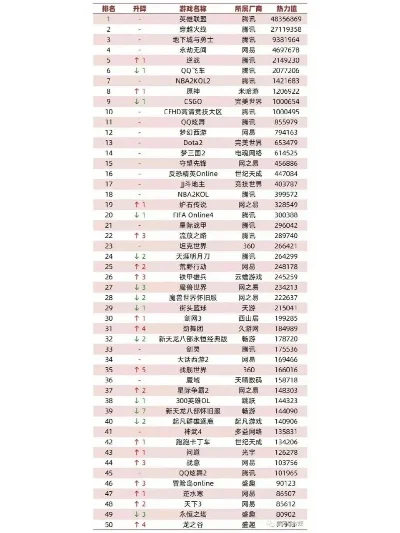 cf游戏热度排行榜-CF虚拟世界热度排行